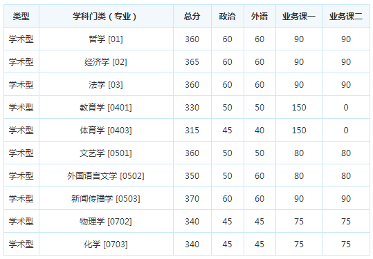 考研复试分数线