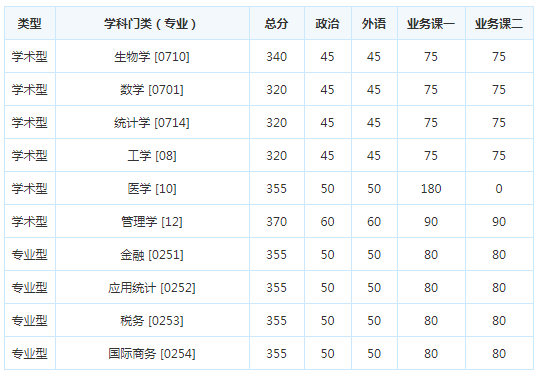 考研复试分数线