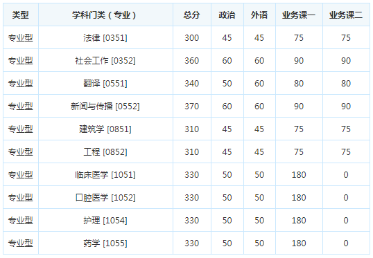 考研复试分数线