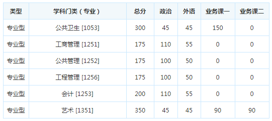 考研复试分数线