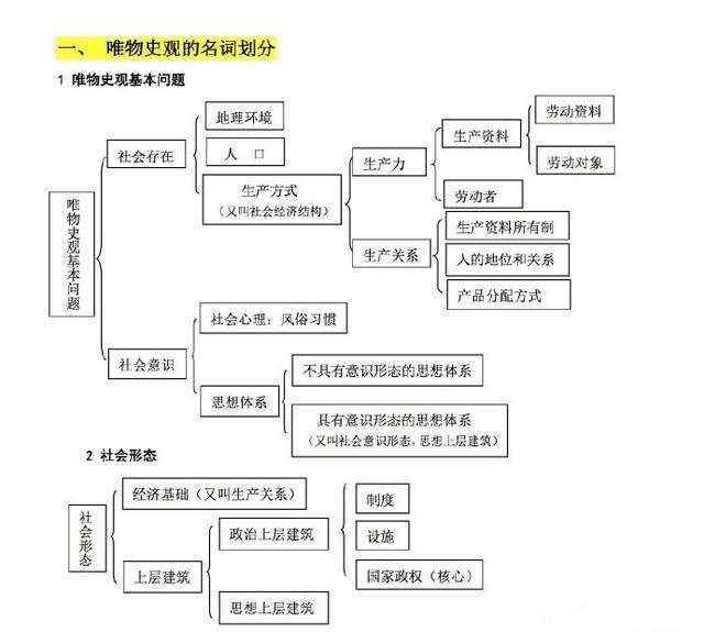 【考研政治】考研政治各种名词包含关系整理1