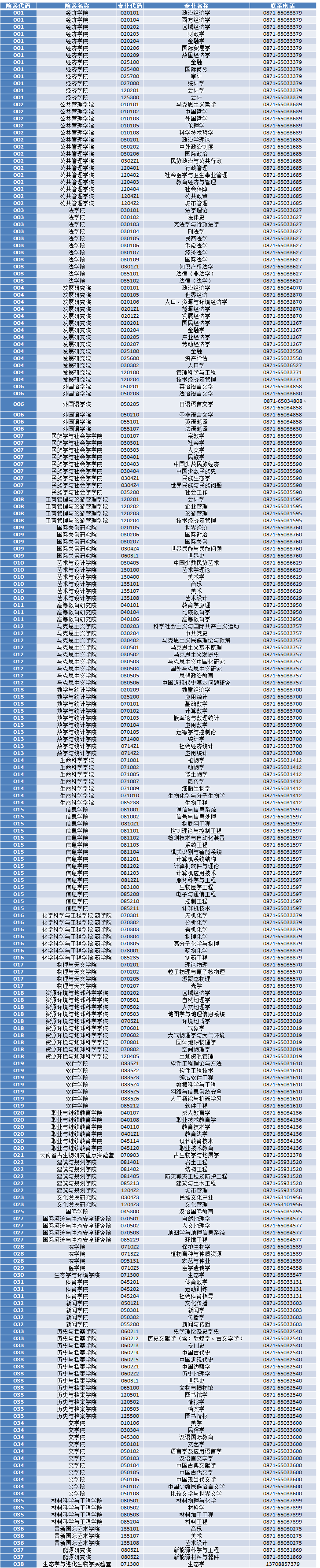 云南大学2018年接收优秀应届本科毕业生免试攻读硕士学位研究生实施办法