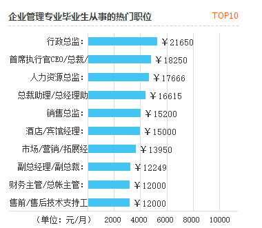 企业管理专业就业热门岗位