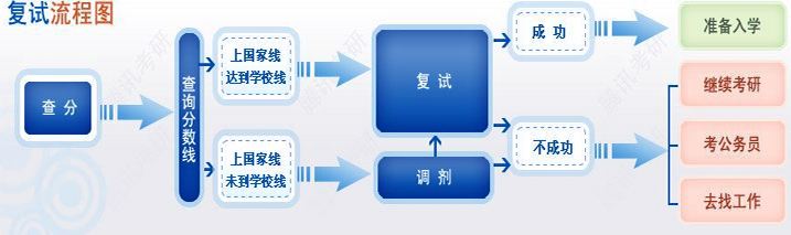 2018考研复试时间和流程详情（附面试攻略哟）