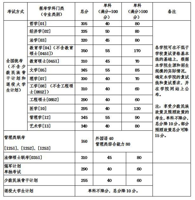 北京航空航天大学2018考研复试分数线公布