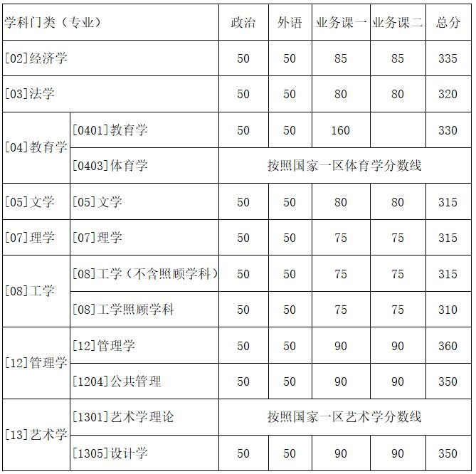 西北工业大学2018年考研复试分数线即复试录取工作安排