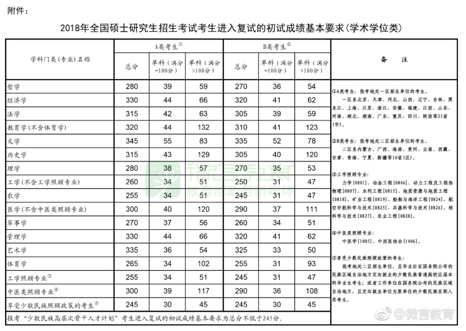 2018考研国家线学术学位类