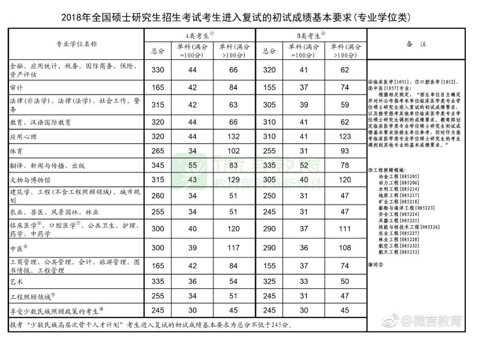2018考研国家线专业学位类