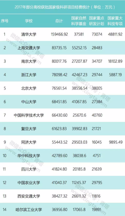 2017年部分高校获批国家级科研项目经费