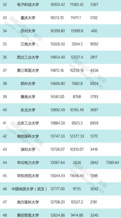 2017年部分高校获批国家级科研项目经费