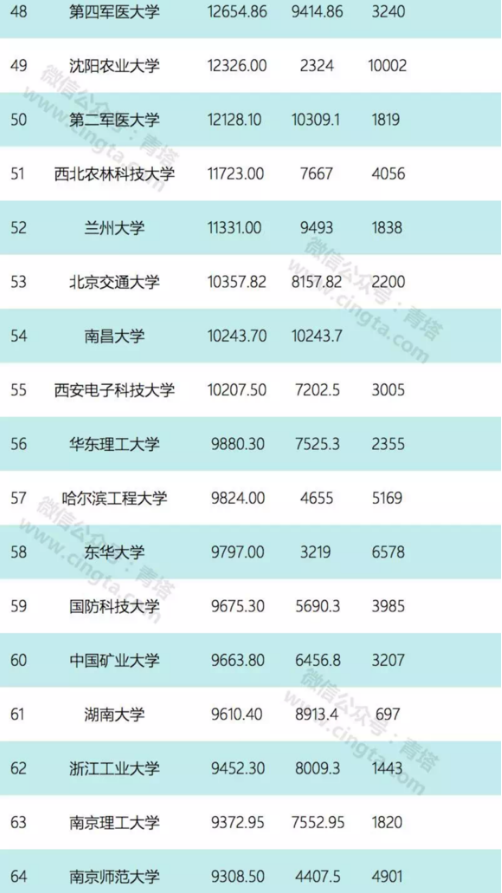 2017年部分高校获批国家级科研项目经费